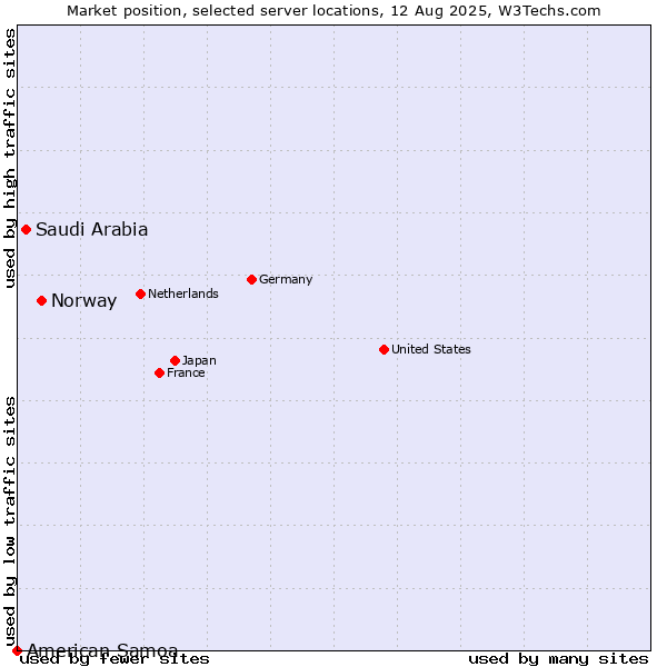 Market position of Norway vs. Saudi Arabia vs. American Samoa