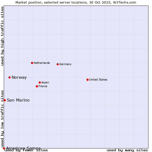Market position of Norway vs. San Marino vs. American Samoa