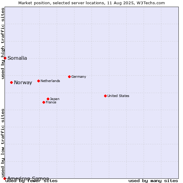 Market position of Norway vs. Somalia vs. American Samoa