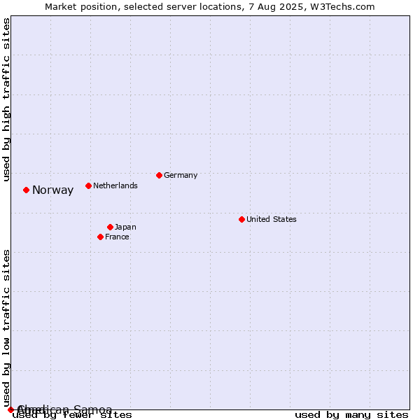 Market position of Norway vs. Chad vs. American Samoa
