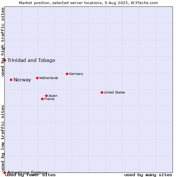 Market position of Norway vs. Trinidad and Tobago vs. American Samoa