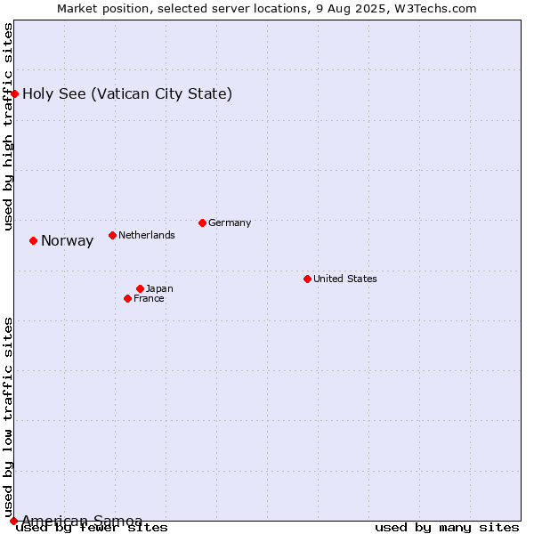 Market position of Norway vs. Holy See (Vatican City State) vs. American Samoa