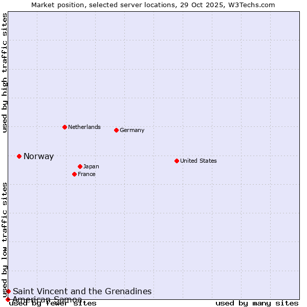 Market position of Norway vs. Saint Vincent and the Grenadines vs. American Samoa