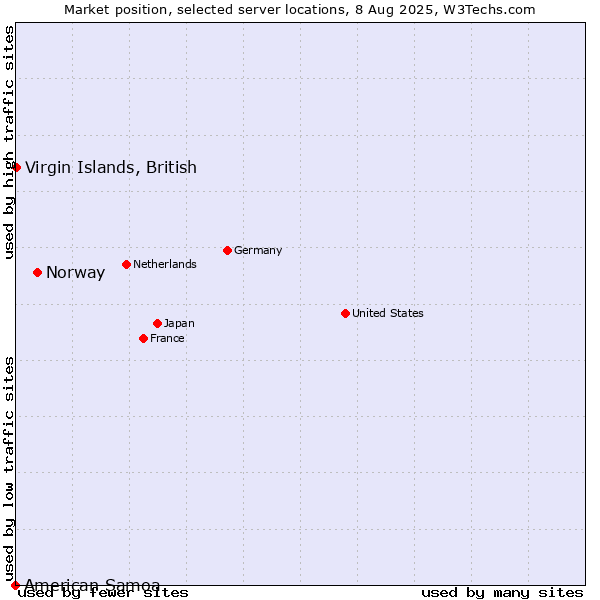 Market position of Norway vs. Virgin Islands, British vs. American Samoa