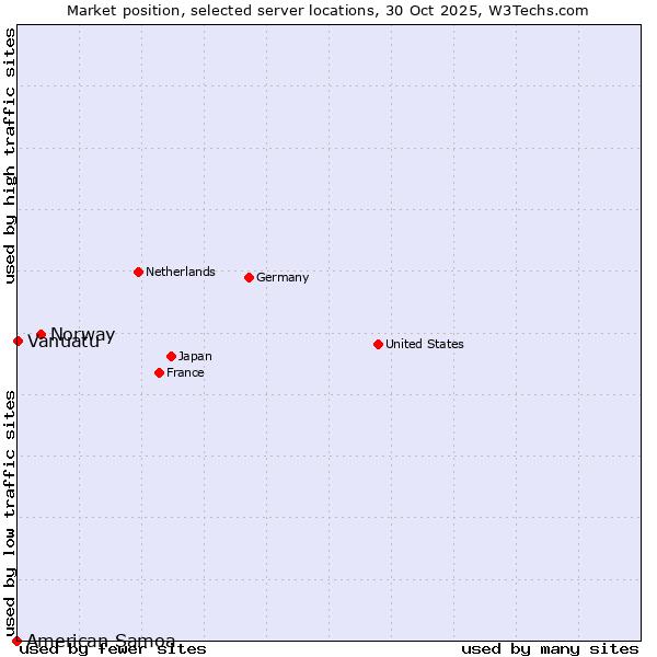 Market position of Norway vs. Vanuatu vs. American Samoa