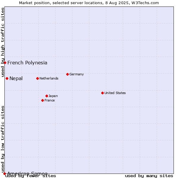 Market position of Nepal vs. French Polynesia vs. American Samoa