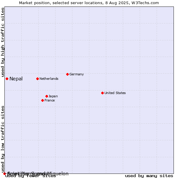 Market position of Nepal vs. Saint Pierre and Miquelon vs. American Samoa