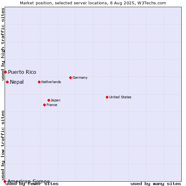 Market position of Nepal vs. Puerto Rico vs. American Samoa