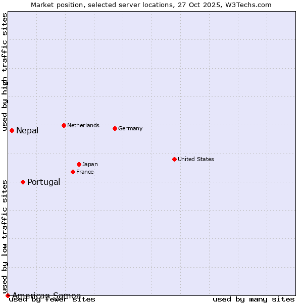 Market position of Portugal vs. Nepal vs. American Samoa