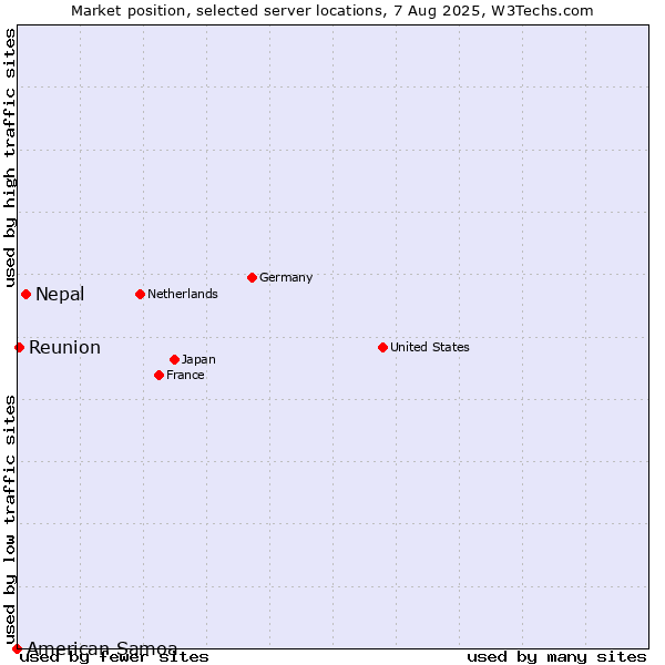 Market position of Nepal vs. Reunion vs. American Samoa