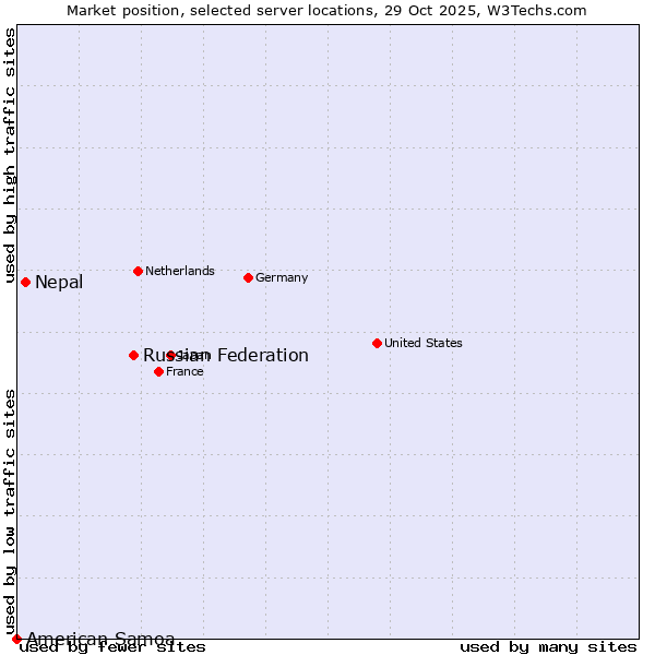 Market position of Russian Federation vs. Nepal vs. American Samoa