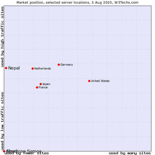 Market position of Nepal vs. Chad vs. American Samoa