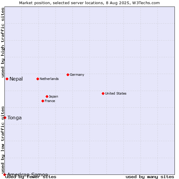 Market position of Nepal vs. Tonga vs. American Samoa