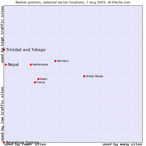 Market position of Nepal vs. Trinidad and Tobago vs. American Samoa