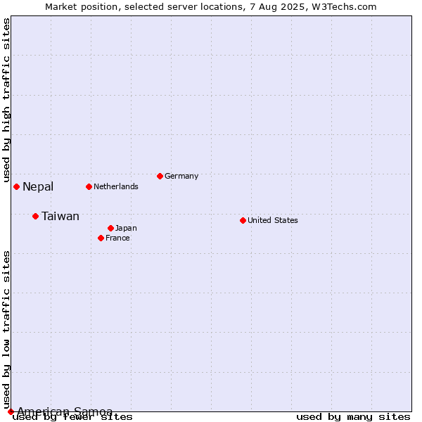 Market position of Taiwan vs. Nepal vs. American Samoa