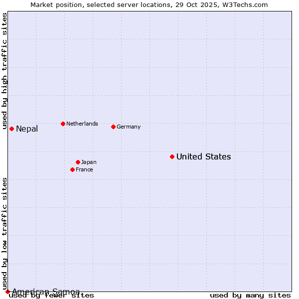 Market position of United States vs. Nepal vs. American Samoa