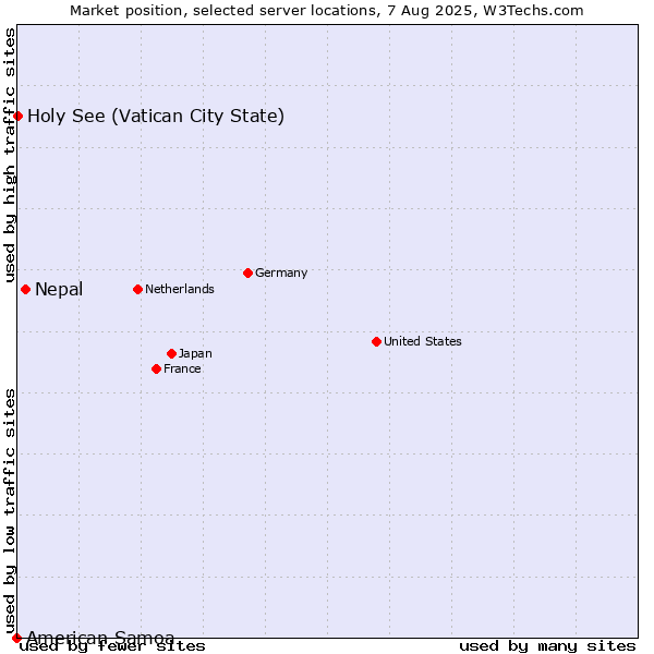 Market position of Nepal vs. Holy See (Vatican City State) vs. American Samoa