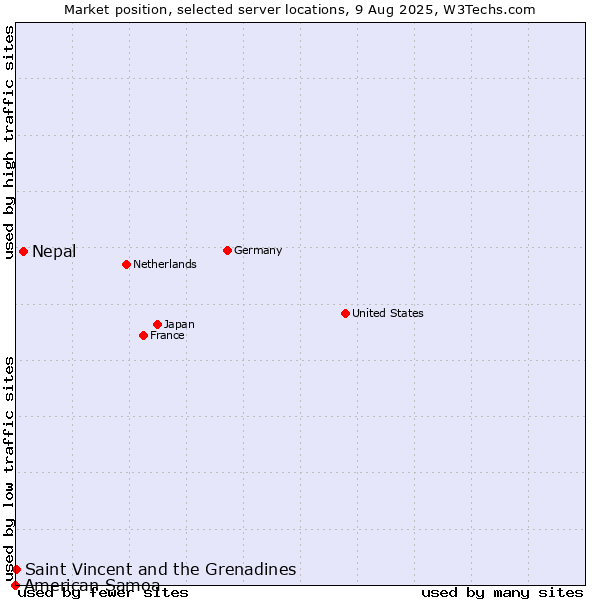 Market position of Nepal vs. Saint Vincent and the Grenadines vs. American Samoa