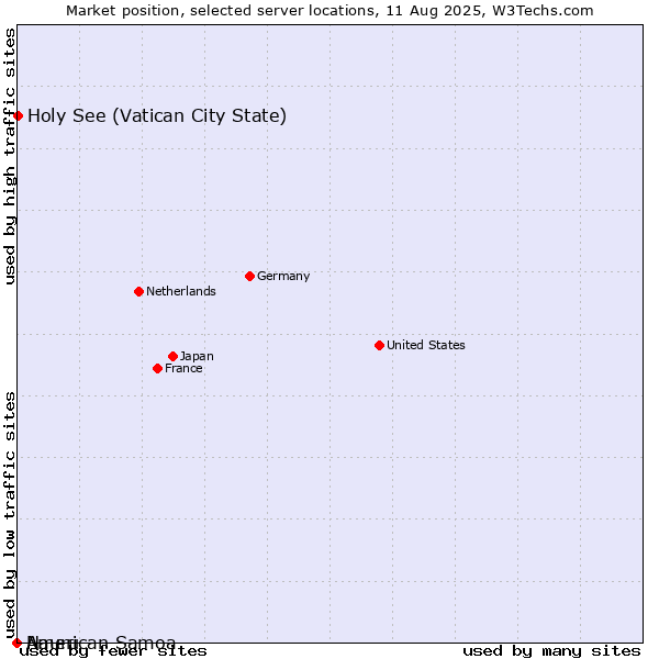 Market position of Holy See (Vatican City State) vs. American Samoa vs. Nauru