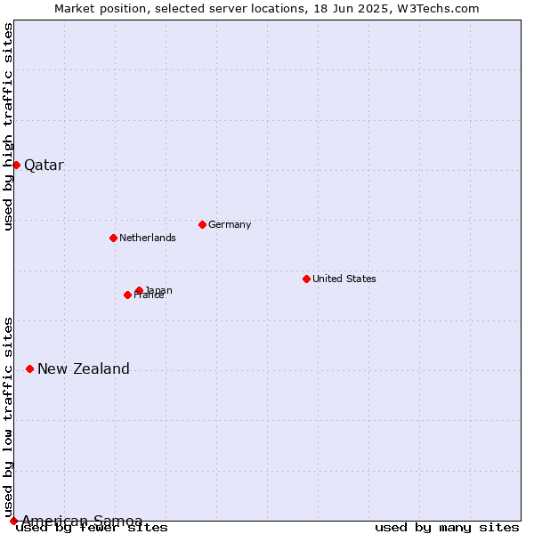 Market position of New Zealand vs. Qatar vs. American Samoa