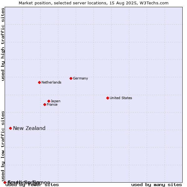 Market position of New Zealand vs. South Sudan vs. American Samoa