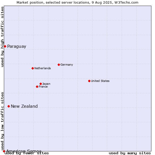 Market position of New Zealand and territories vs. Paraguay vs. American Samoa