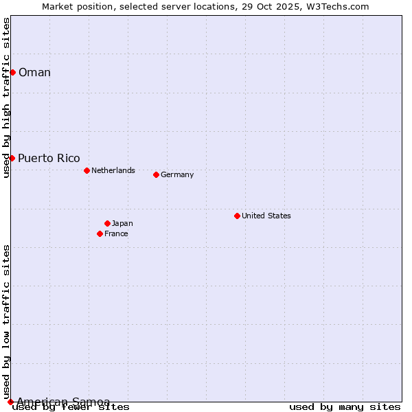 Market position of Oman vs. Puerto Rico vs. American Samoa