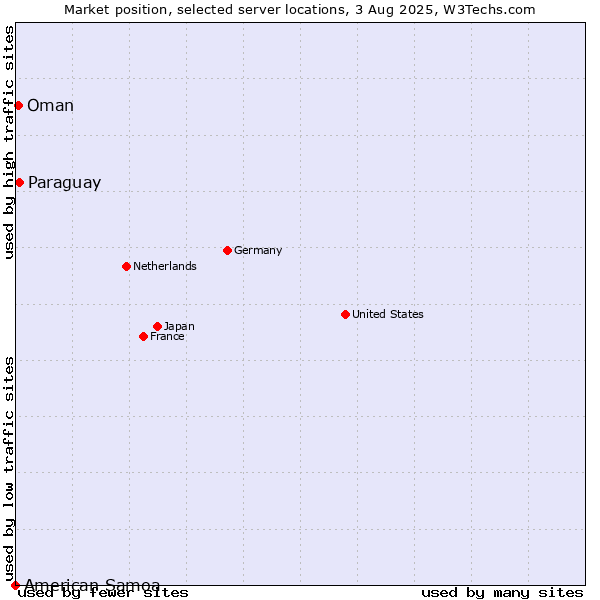 Market position of Paraguay vs. Oman vs. American Samoa
