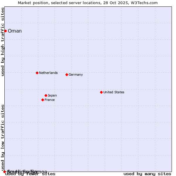 Market position of Oman vs. South Sudan vs. American Samoa