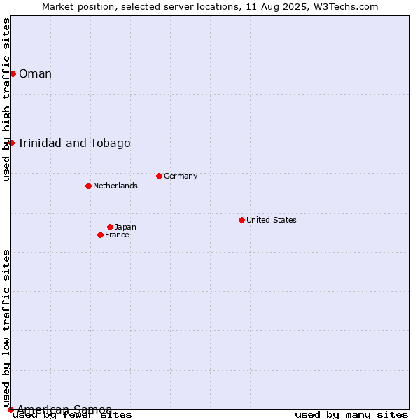 Market position of Oman vs. Trinidad and Tobago vs. American Samoa