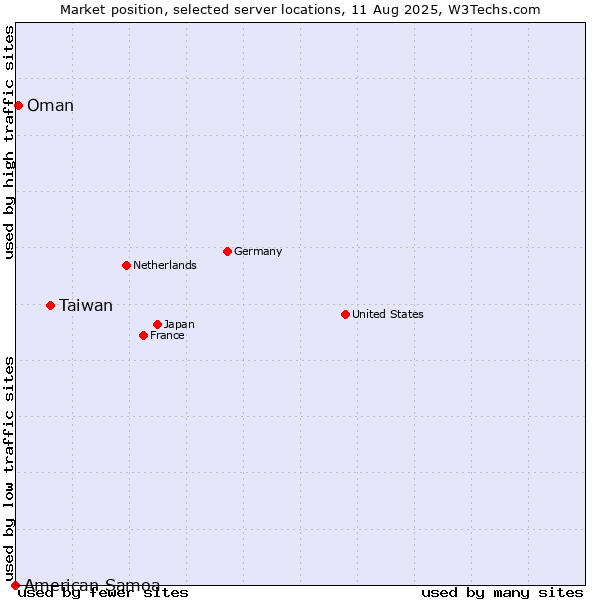 Market position of Taiwan vs. Oman vs. American Samoa