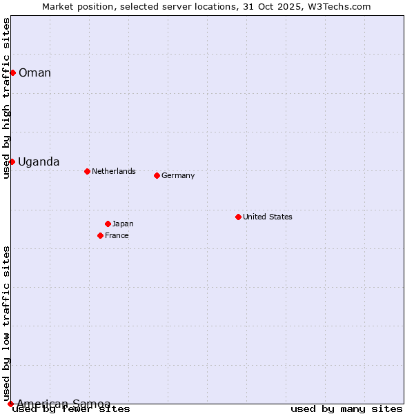 Market position of Oman vs. Uganda vs. American Samoa