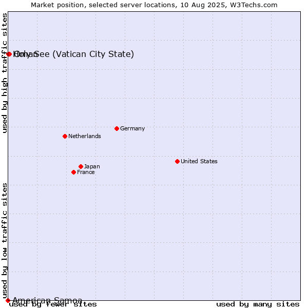 Market position of Oman vs. Holy See (Vatican City State) vs. American Samoa