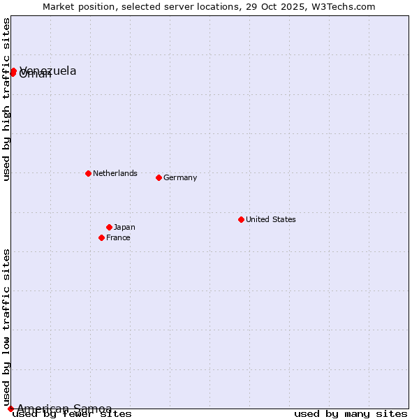 Market position of Venezuela vs. Oman vs. American Samoa