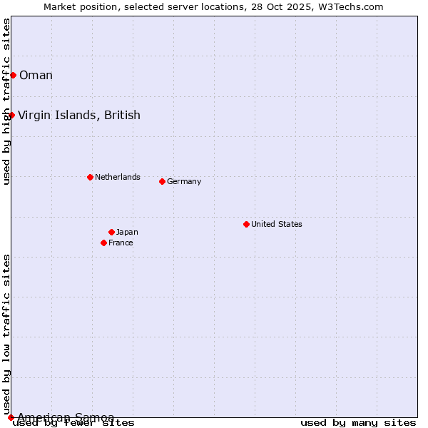 Market position of Oman vs. Virgin Islands, British vs. American Samoa