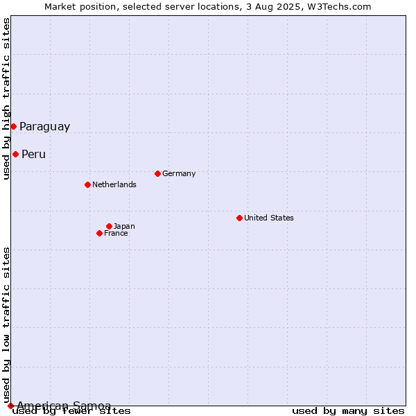 Market position of Peru vs. Paraguay vs. American Samoa