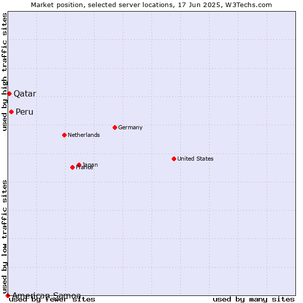 Market position of Peru vs. Qatar vs. American Samoa