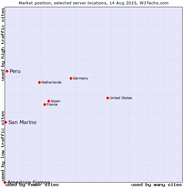 Market position of Peru vs. San Marino vs. American Samoa