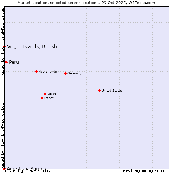 Market position of Peru vs. Virgin Islands, British vs. American Samoa