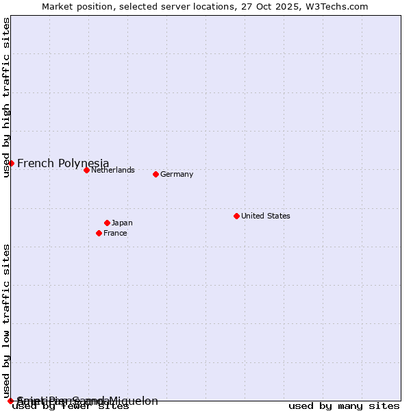Market position of French Polynesia vs. Saint Pierre and Miquelon vs. American Samoa