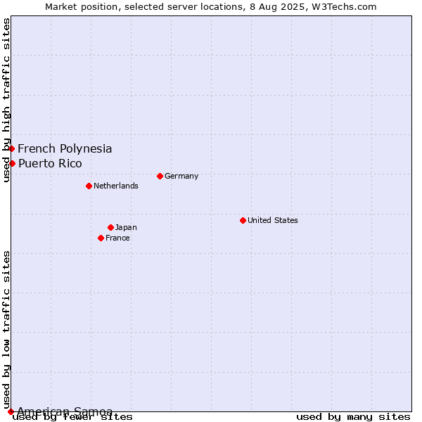 Market position of Puerto Rico vs. French Polynesia vs. American Samoa