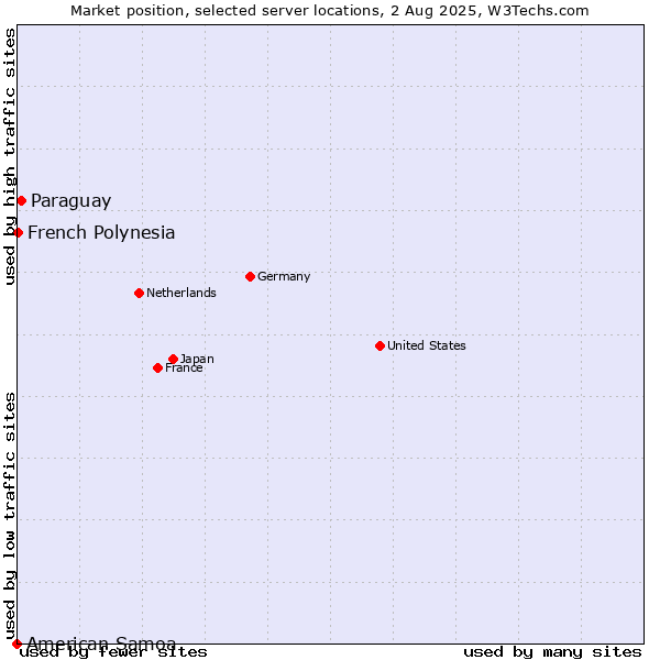 Market position of Paraguay vs. French Polynesia vs. American Samoa