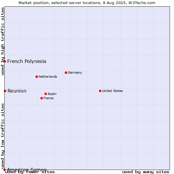 Market position of Reunion vs. French Polynesia vs. American Samoa