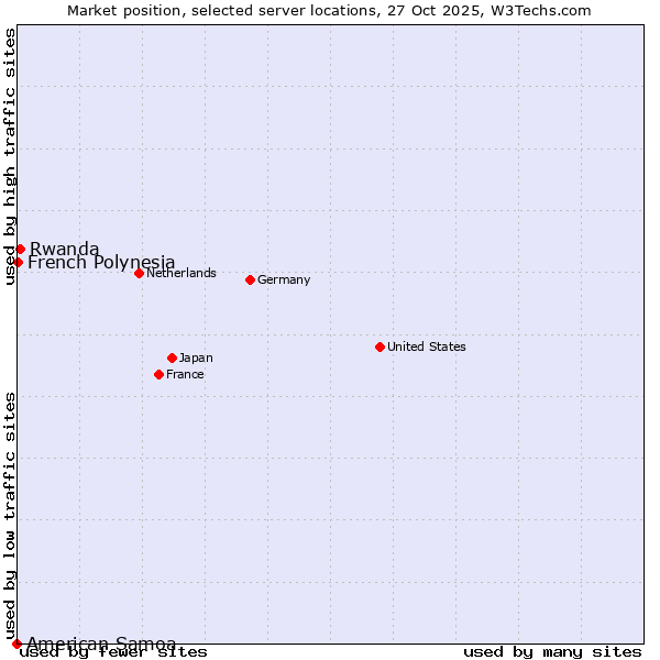 Market position of Rwanda vs. French Polynesia vs. American Samoa