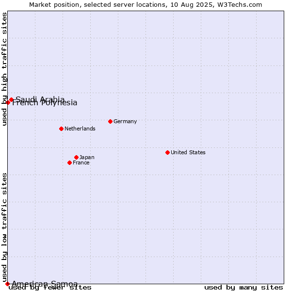Market position of Saudi Arabia vs. French Polynesia vs. American Samoa