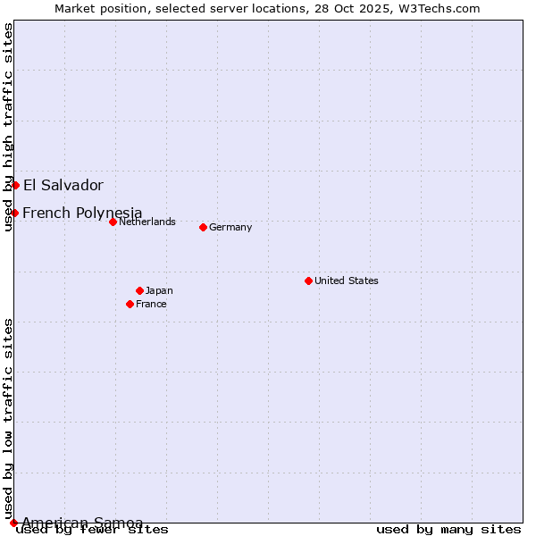 Market position of El Salvador vs. French Polynesia vs. American Samoa
