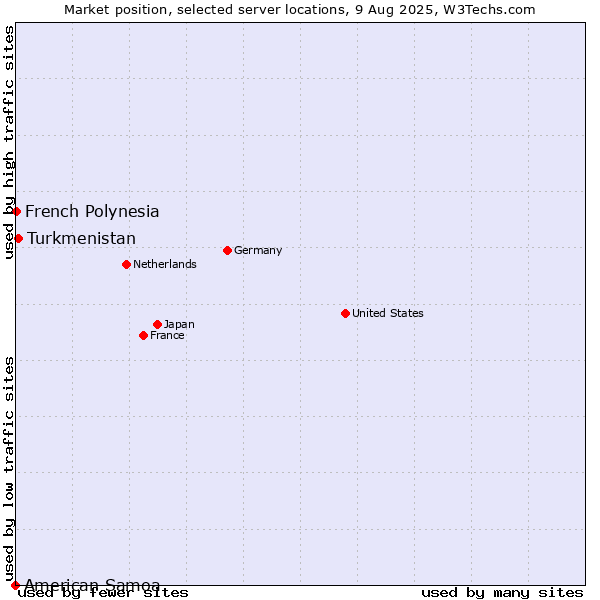 Market position of Turkmenistan vs. French Polynesia vs. American Samoa