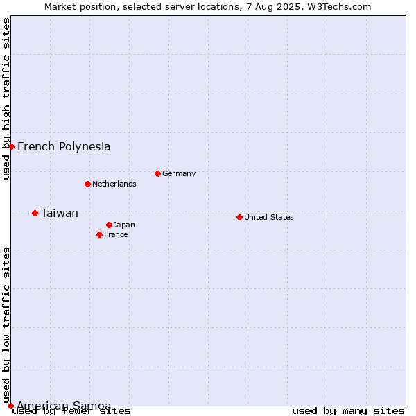 Market position of Taiwan vs. French Polynesia vs. American Samoa