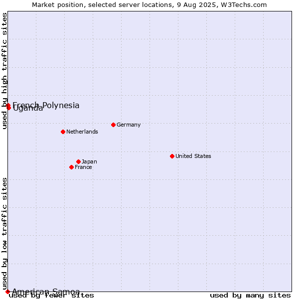 Market position of Uganda vs. French Polynesia vs. American Samoa