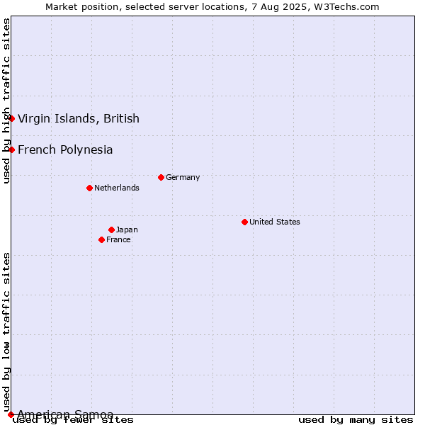 Market position of French Polynesia vs. Virgin Islands, British vs. American Samoa